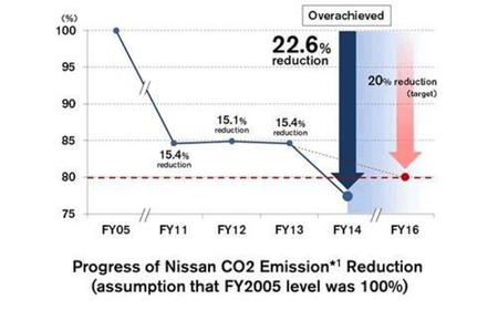 Nissan réduit ses émissions de CO2 de 22,6 %